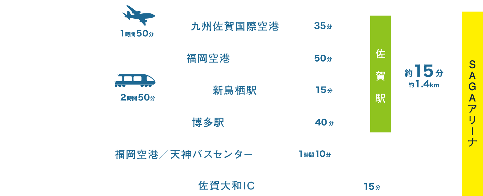 交通機関を説明している図